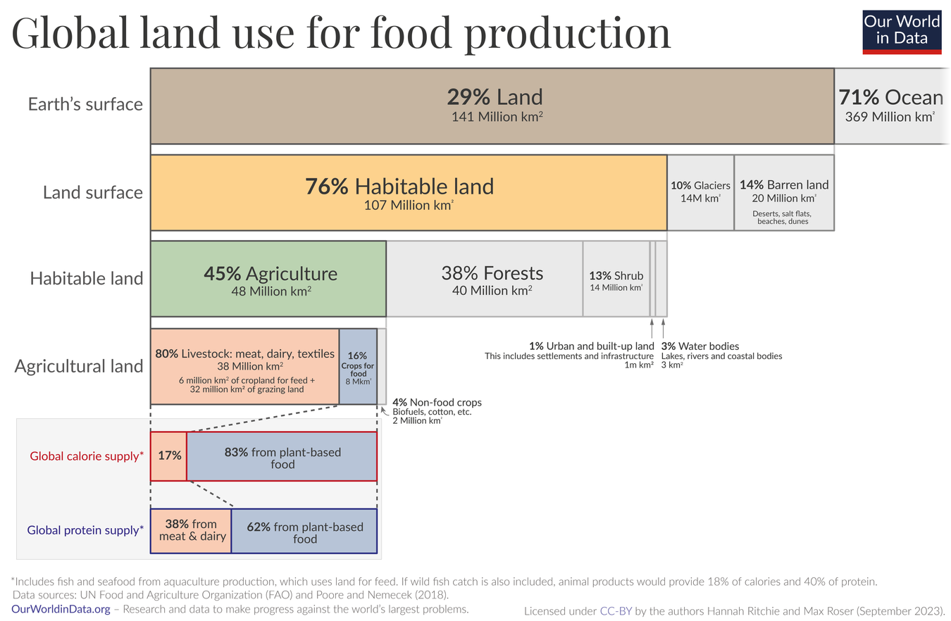 Global land use for food production